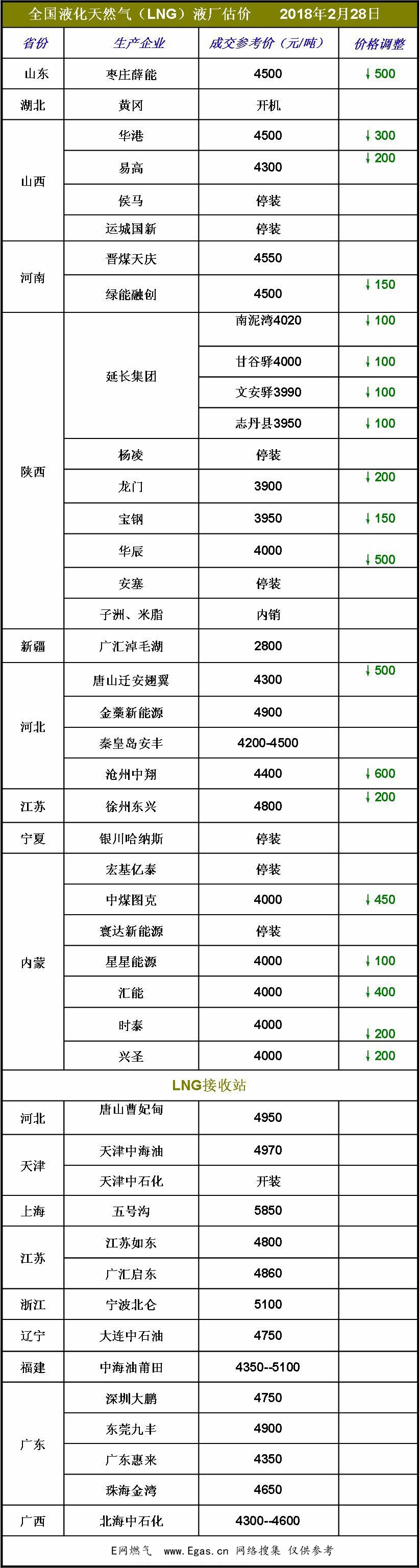 <a href=http://m.dehnid.com/e/tags/?tagname=LNG target=_blank class=infotextkey>LNG</a>價(jià)格.jpg
