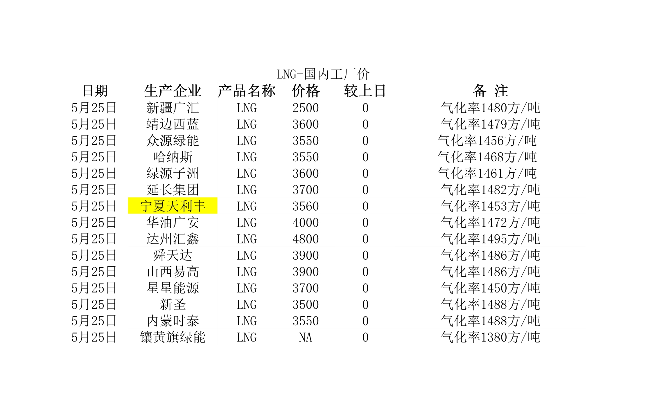 2018年5月25日國(guó)內(nèi)<a href=http://m.dehnid.com/e/tags/?tagname=LNG target=_blank class=infotextkey>LNG</a>工廠價(jià).jpg