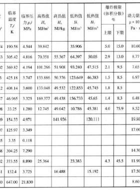 天然氣主要組分在標準狀態(tài)下的氣體常數(shù)、密度、臨界溫度、高低熱值、爆炸極限、運動粘度、低壓比熱容等物理化學(xué)性質(zhì)