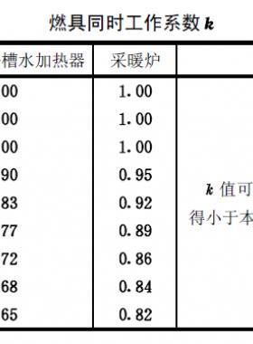 燃?xì)鉄崴?、浴槽水加熱器及采暖爐同時(shí)工作系數(shù)表