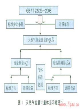天然氣能量計量在我國應(yīng)用的可行性與實(shí)踐