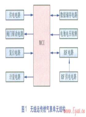 無(wú)線(xiàn)遠(yuǎn)傳抄表系統(tǒng)關(guān)鍵技術(shù)