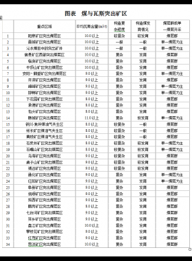 煤層氣產(chǎn)業(yè)市場調研及投資前景分析報告WORD格式